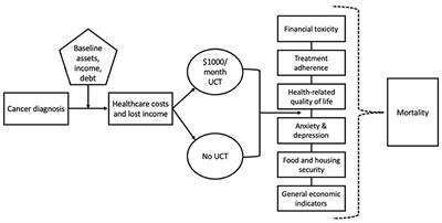 Guaranteed Income and Financial Treatment Trial (GIFT Trial or GIFTT): a 12-month, randomized controlled trial to compare the effectiveness of monthly unconditional cash transfers to treatment as usual in reducing financial toxicity in people with cancer who have low incomes